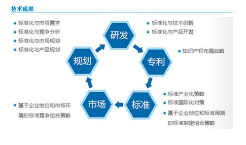 研發(fā)體系